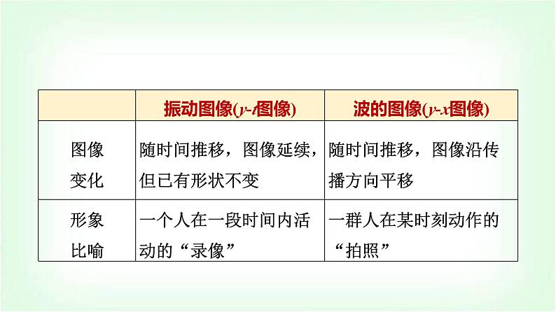 人教版高中物理选择性必修第一册第三章素养提升课(二)波的图像与振动图像的综合问题波的多解问题课件第5页