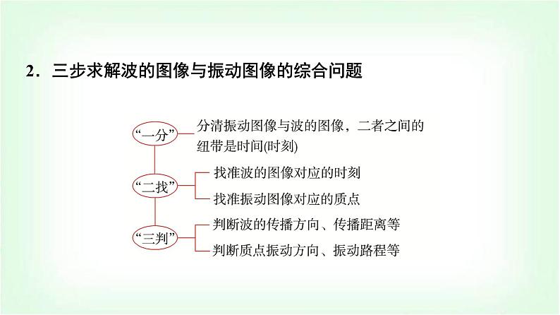 人教版高中物理选择性必修第一册第三章素养提升课(二)波的图像与振动图像的综合问题波的多解问题课件第6页