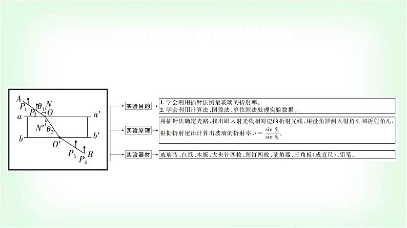 人教版高中物理选择性必修第一册第四章1第二课时实验：测量玻璃的折射率课件第3页