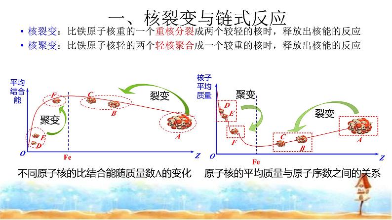 人教版高中物理选择性必修第三册核裂变与核聚变的比较课件第5页