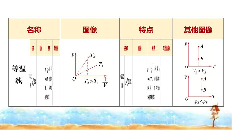 人教版高中物理选择性必修第三册第二章素养提升课理想气体状态方程和气体实验定律的综合应用课件第4页