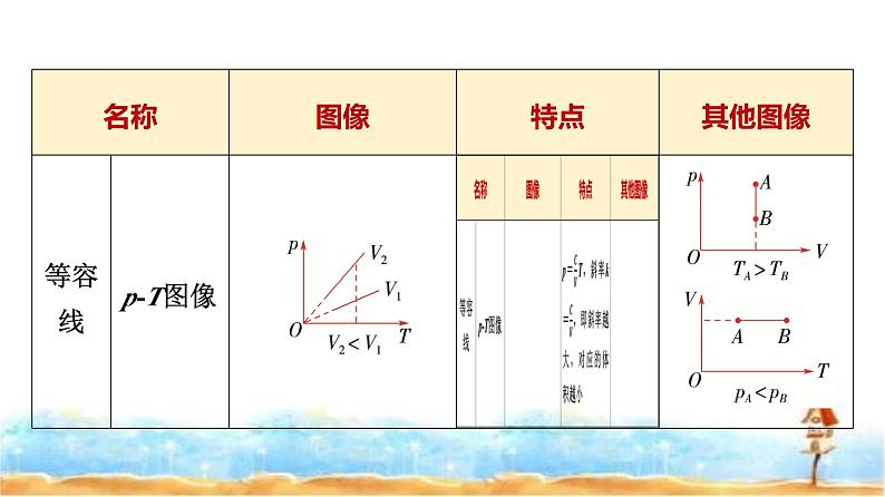 人教版高中物理选择性必修第三册第二章素养提升课理想气体状态方程和气体实验定律的综合应用课件第5页