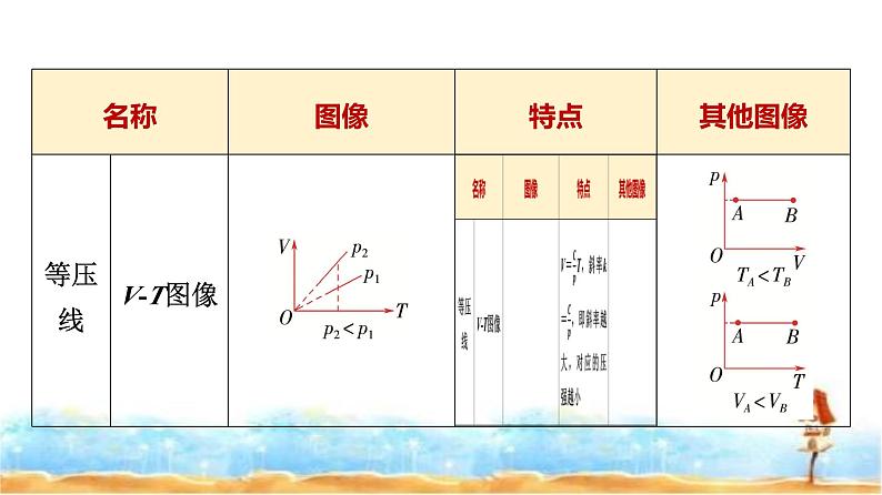 人教版高中物理选择性必修第三册第二章素养提升课理想气体状态方程和气体实验定律的综合应用课件第6页