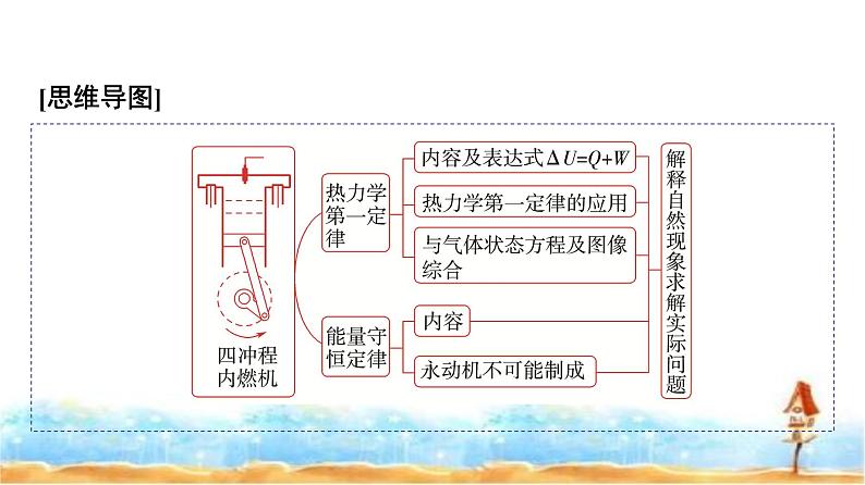 人教版高中物理选择性必修第三册第三章2热力学第一定律3能量守恒定律课件第4页