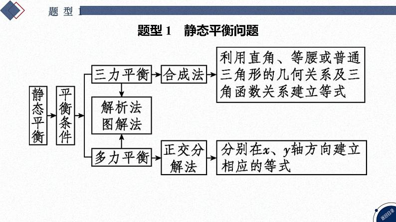 01-专题一 力与运动-第1讲 力与物体的平衡第4页