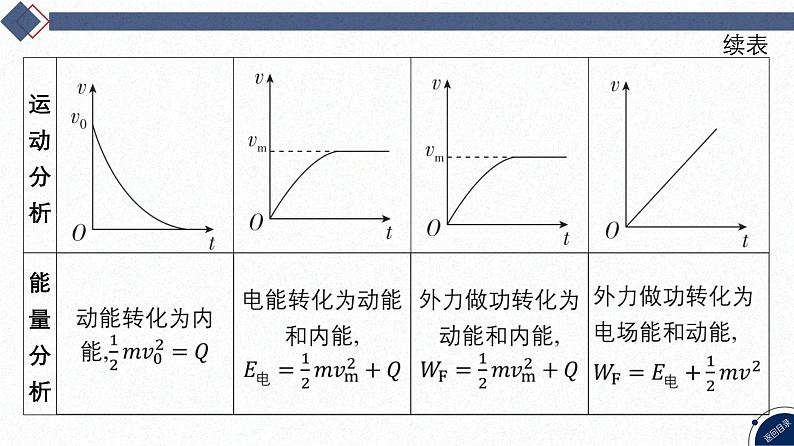 15-专题四 电路与电磁感应-微专题6 电磁感应中的单杆模型第4页