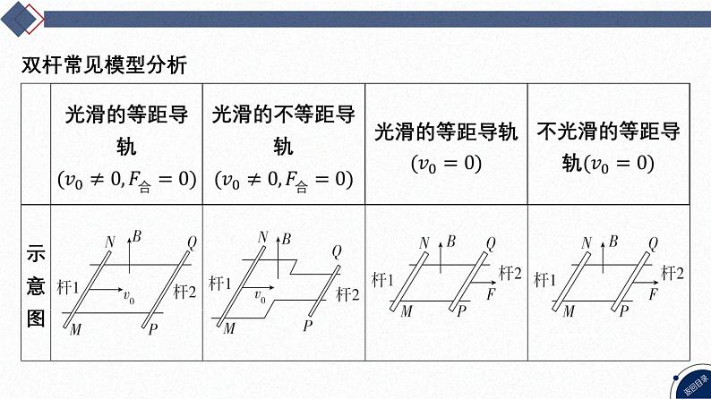 16-专题四 电路与电磁感应-微专题7 电磁感应中的双杆模型和线框模型第3页