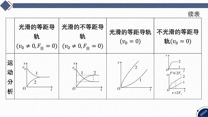 16-专题四 电路与电磁感应-微专题7 电磁感应中的双杆模型和线框模型第4页