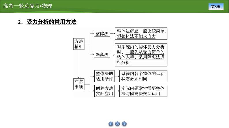 新高考物理一轮复习知识梳理+巩固练习课件第二章　专题二受力分析　点力平衡（共42）第5页