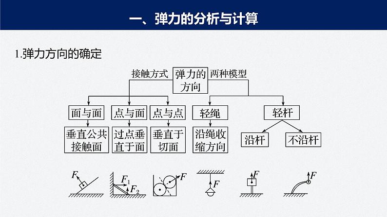 第三章 专题强化6　三种性质的力及物体的受力分析第6页