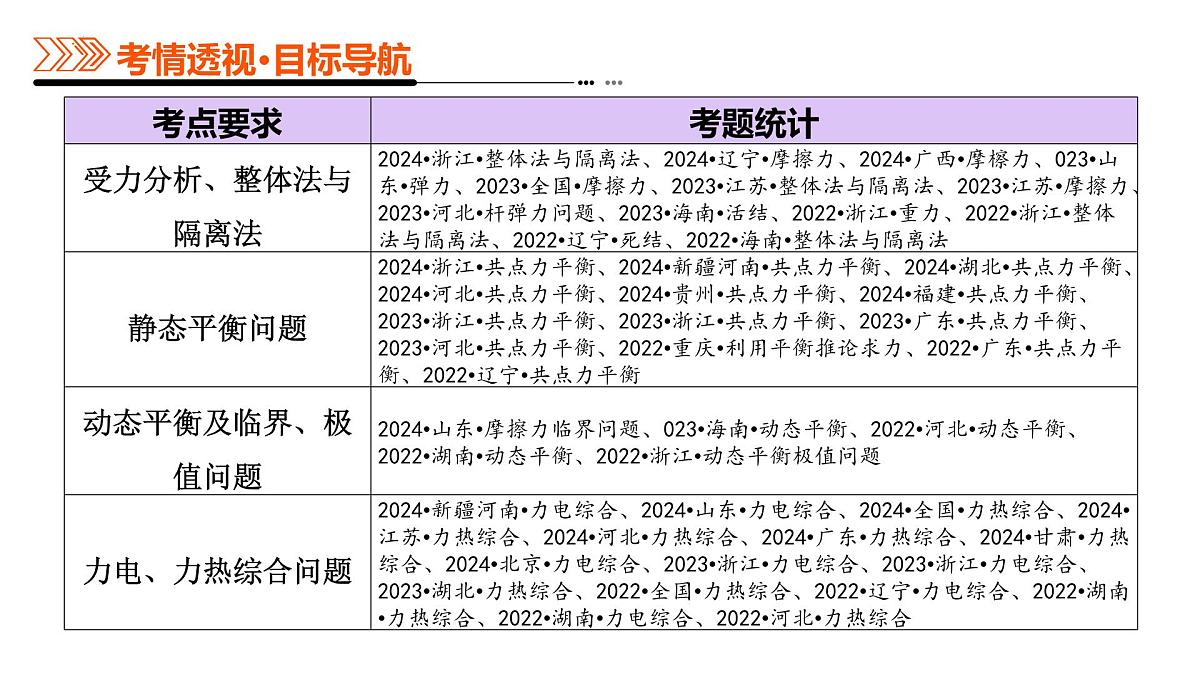 专题01 力与物体的平衡（课件）-高考物理二轮复习讲练测（新高考通用）第3页