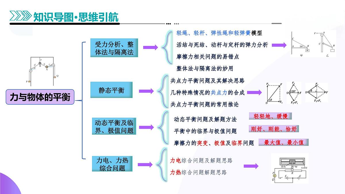专题01 力与物体的平衡（课件）-高考物理二轮复习讲练测（新高考通用）第5页