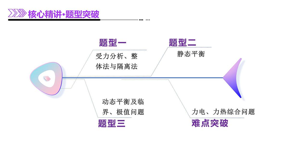专题01 力与物体的平衡（课件）-高考物理二轮复习讲练测（新高考通用）第6页