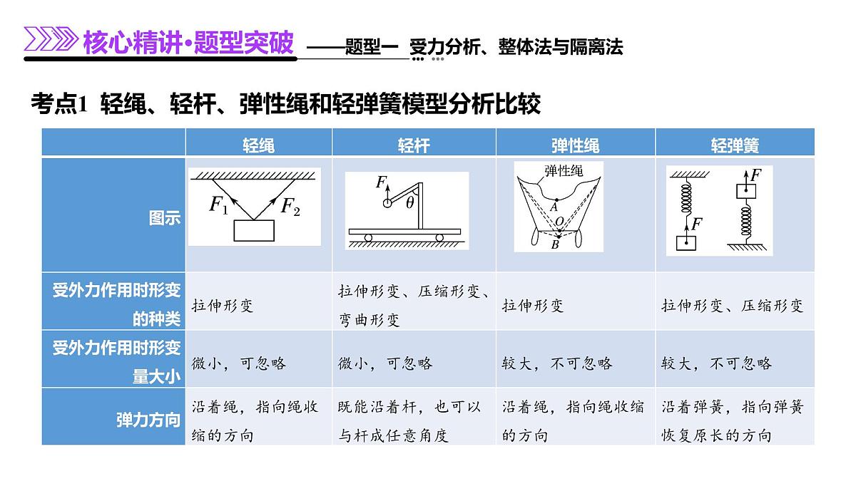 专题01 力与物体的平衡（课件）-高考物理二轮复习讲练测（新高考通用）第8页