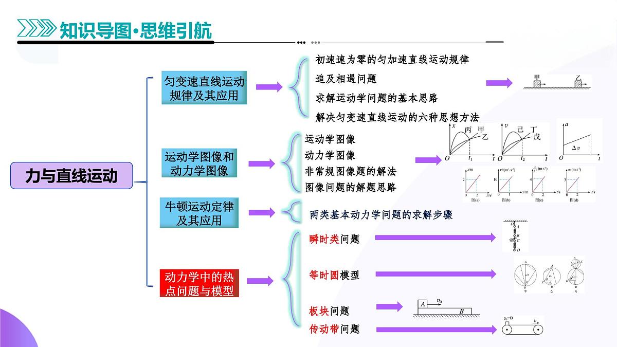 专题02 力与直线运动（课件）-高考物理二轮复习讲练测（新高考通用）第5页