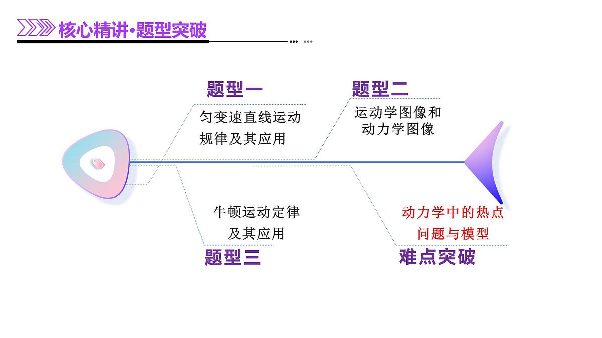 专题02 力与直线运动（课件）-高考物理二轮复习讲练测（新高考通用）第6页