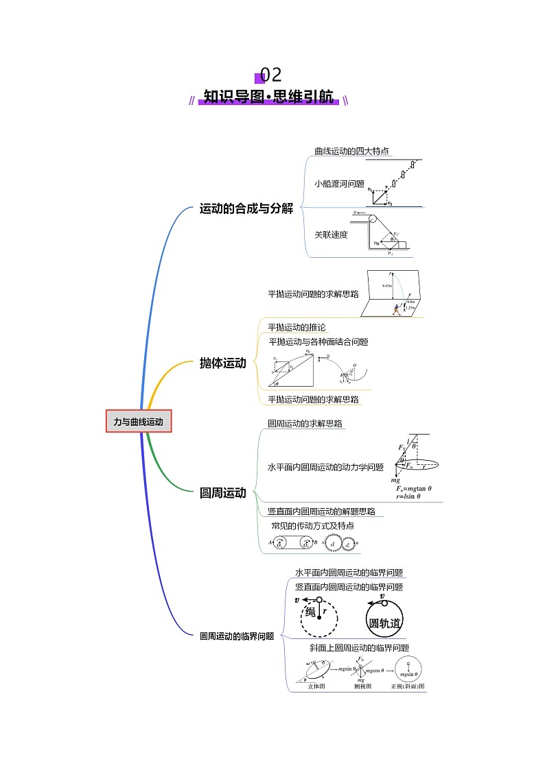 专题03 力与曲线运动（讲义）（原卷版）第3页