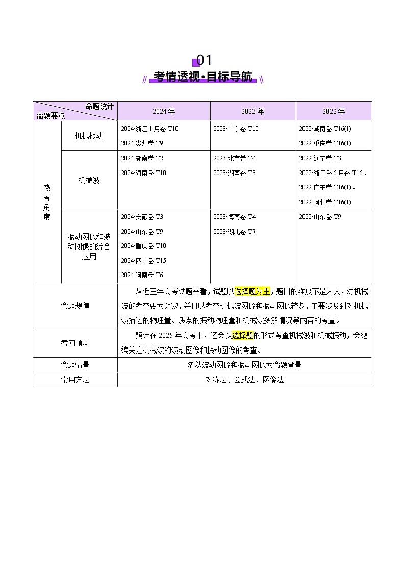 专题15 机械振动与机械波（讲义）（解析版）第3页