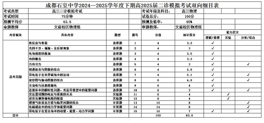 成都石室中学2024-2025学年度下期高2025届二诊模拟考试 物理双向细目表第1页