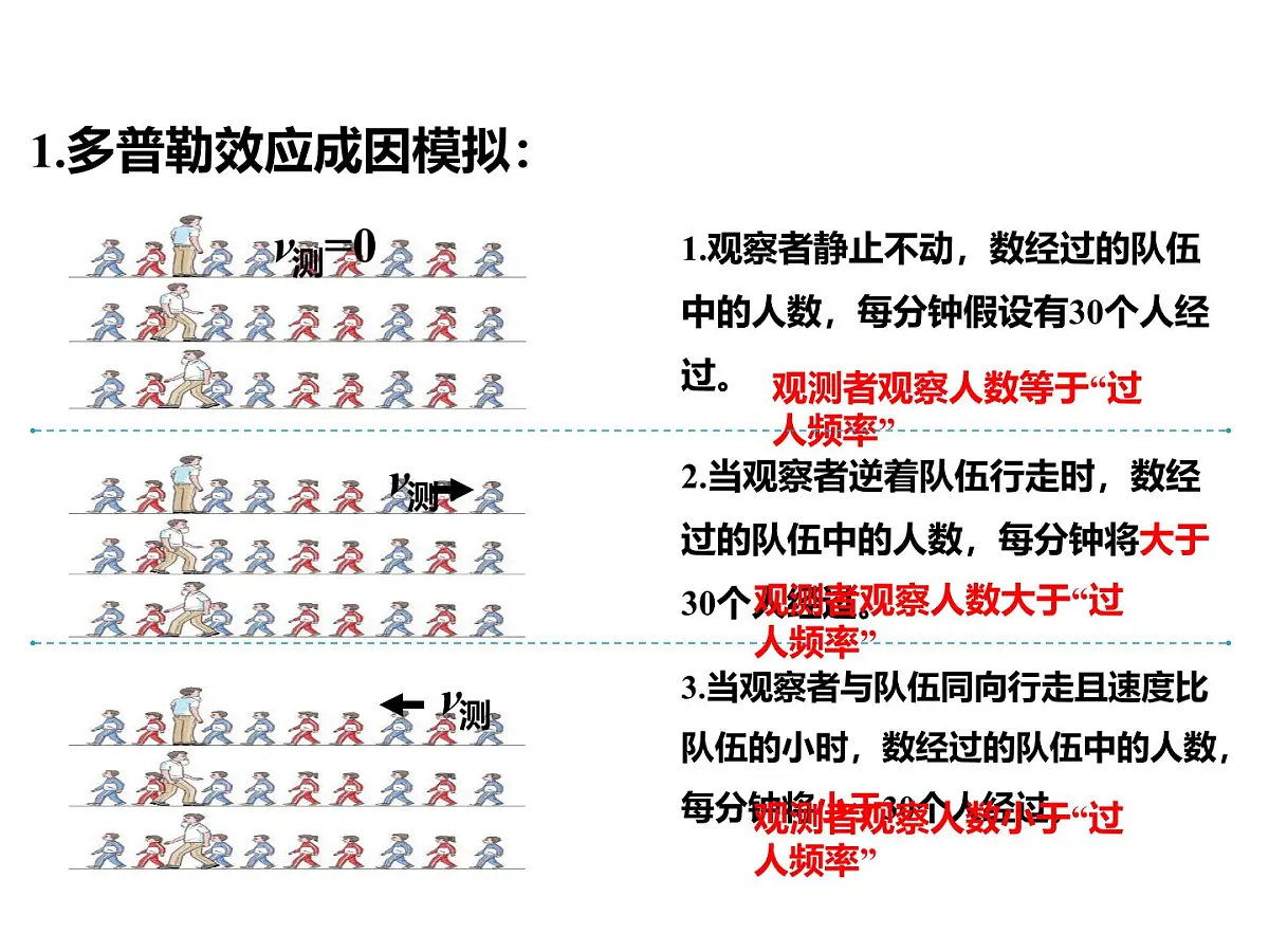 物理人教版2019选择性必修第一册3.5 多普勒效应课件第7页