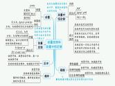 备战2025年高考二轮复习课件 物理（广东版）专题2 能量与动量 第2讲 动量和能量观点的应用