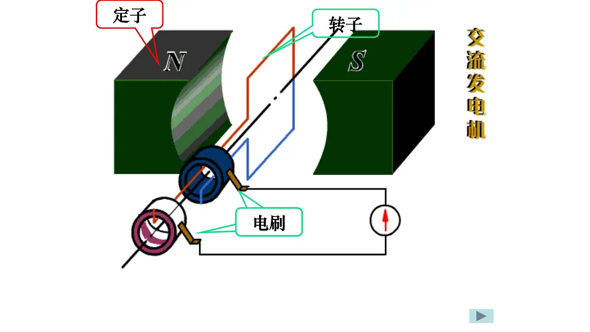3.1《交变电流》——高中物理人教版选择性必修第二册课件第2页