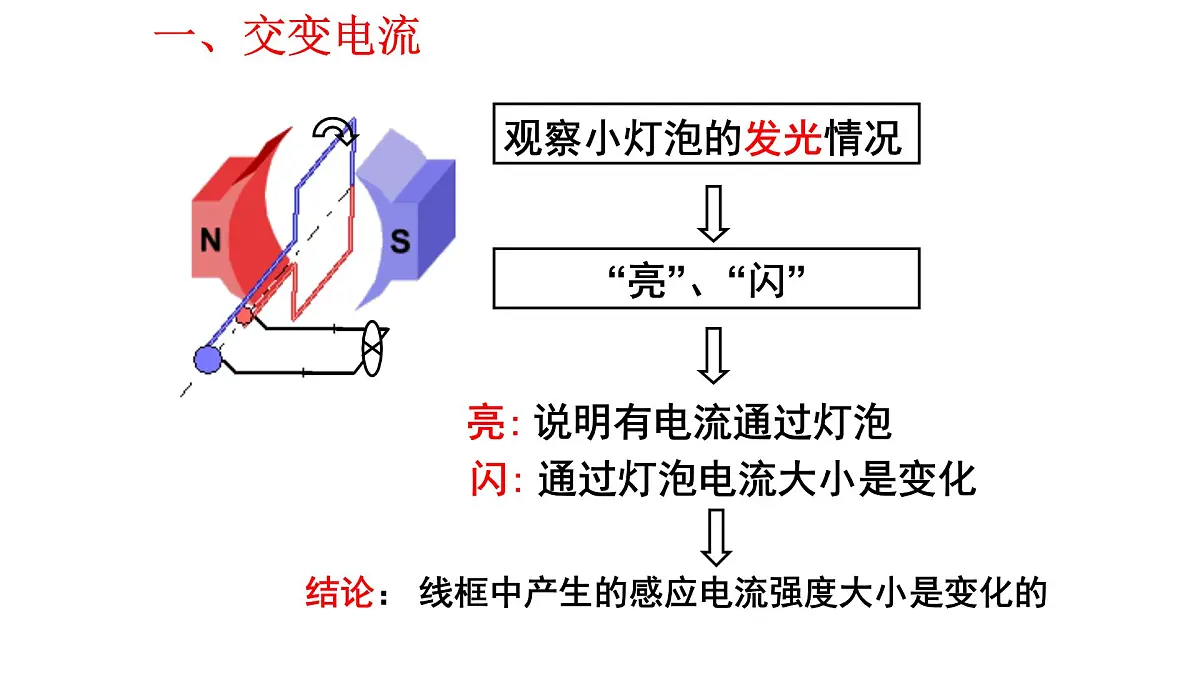 3.1《交变电流》——高中物理人教版选择性必修第二册课件第4页