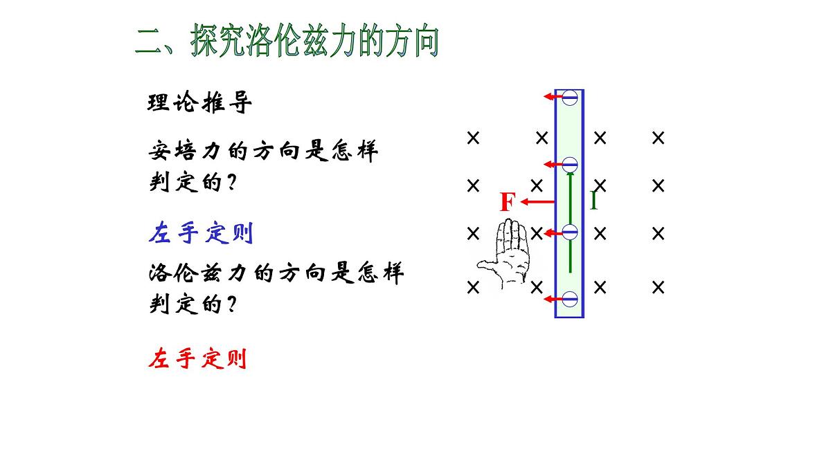 1.2磁场对运动电荷的作用力——高中物理人教版选择性必修第二册课件第6页