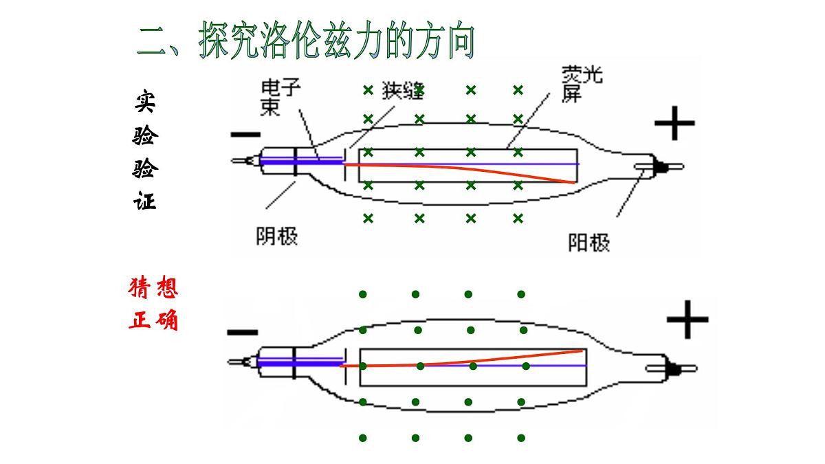 1.2磁场对运动电荷的作用力——高中物理人教版选择性必修第二册课件第7页