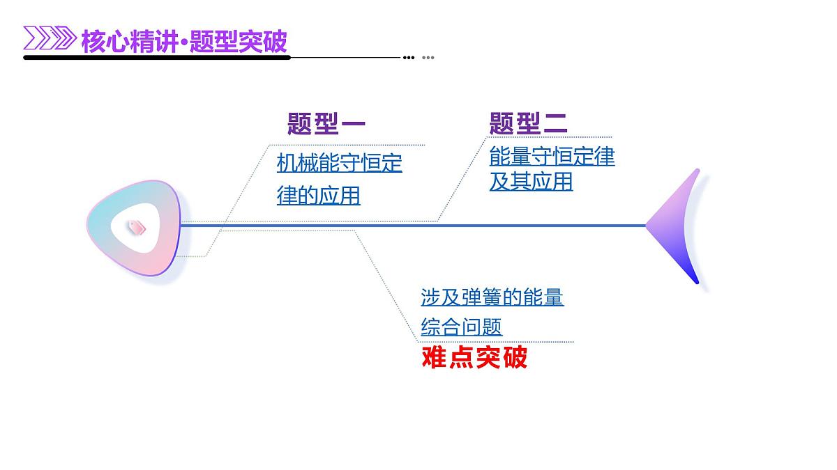 专题06 机械能守恒定律 能量守恒定律-高考物理二轮复习讲练测（新高考通用）课件PPT第6页