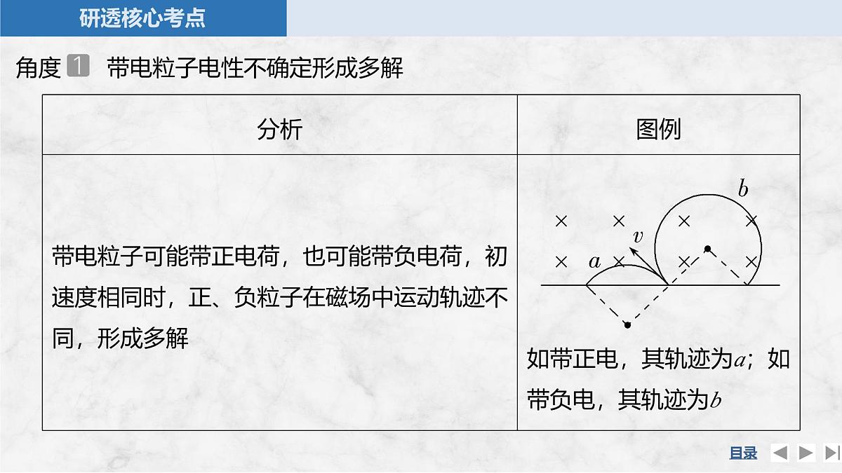 2025届高三物理一轮复习精品课件第十章磁场专题强化十七带电粒子在匀强磁场中的多解和临界问题第6页