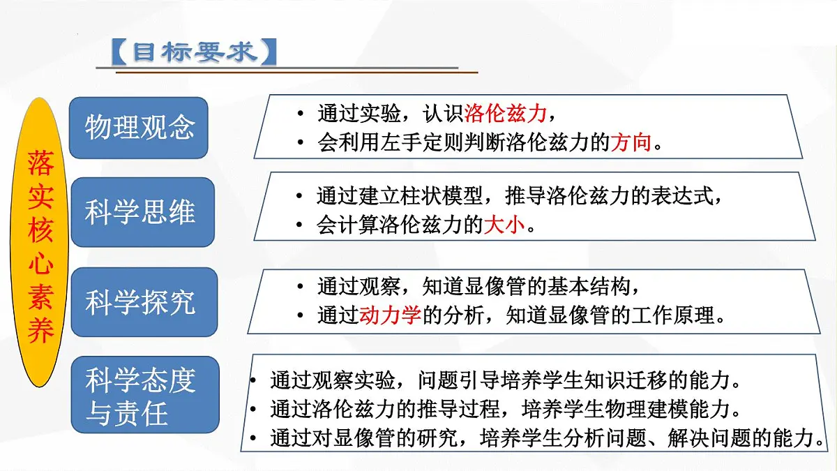 物理人教版（2019）选择性必修第二册1.2磁场对运动电荷的作用力课件第3页