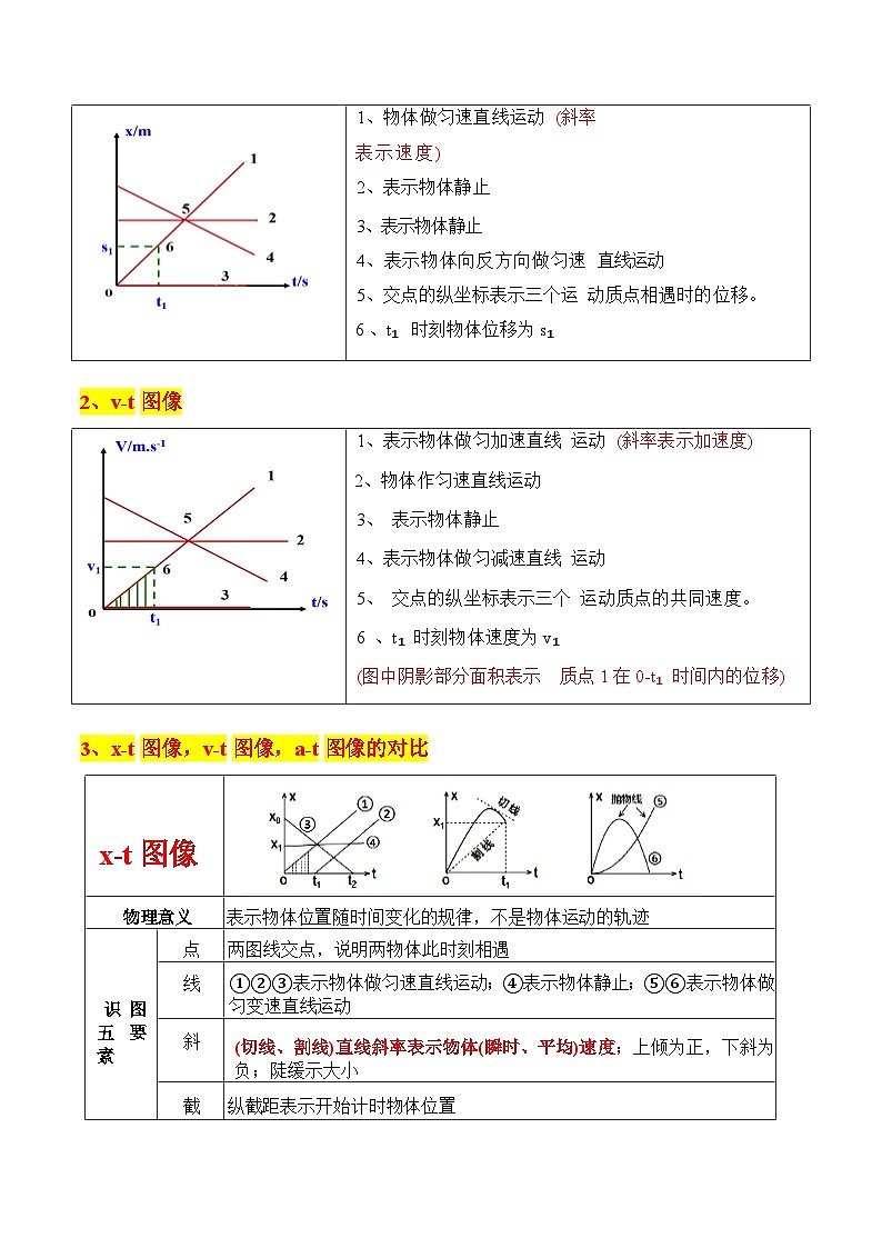 重难点02 直线运动与牛顿运动定律的综合（图像问题、追及相遇问题、匀变速直线运动的规律和推论、连接体问题等）（原卷版）2025第3页