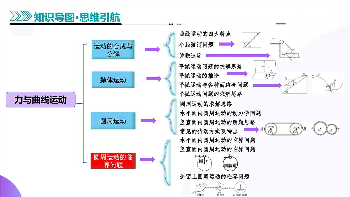 专题03+力与曲线运动（课件）-2025年高考物理二轮专题复习（新高考通用）第5页