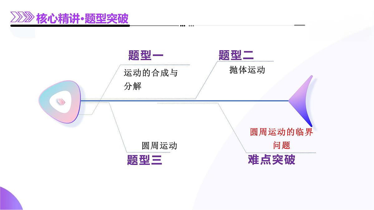 专题03+力与曲线运动（课件）-2025年高考物理二轮专题复习（新高考通用）第6页