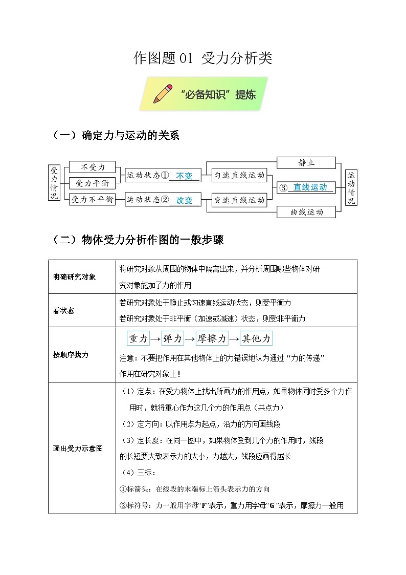 2025年高考物理第二轮专项复习（全国通用）作图题01受力分析类（教师版）第1页