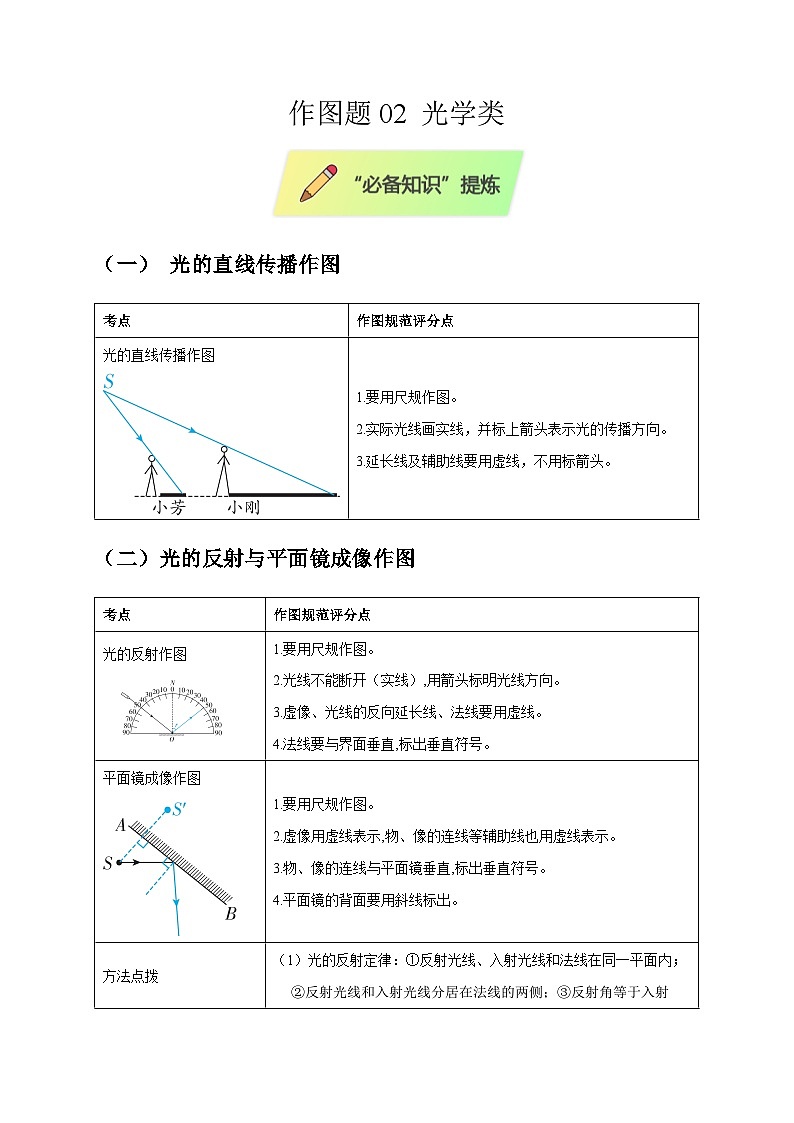 2025年高考物理第二轮专项复习（全国通用）作图题02光学类（学生版）第1页