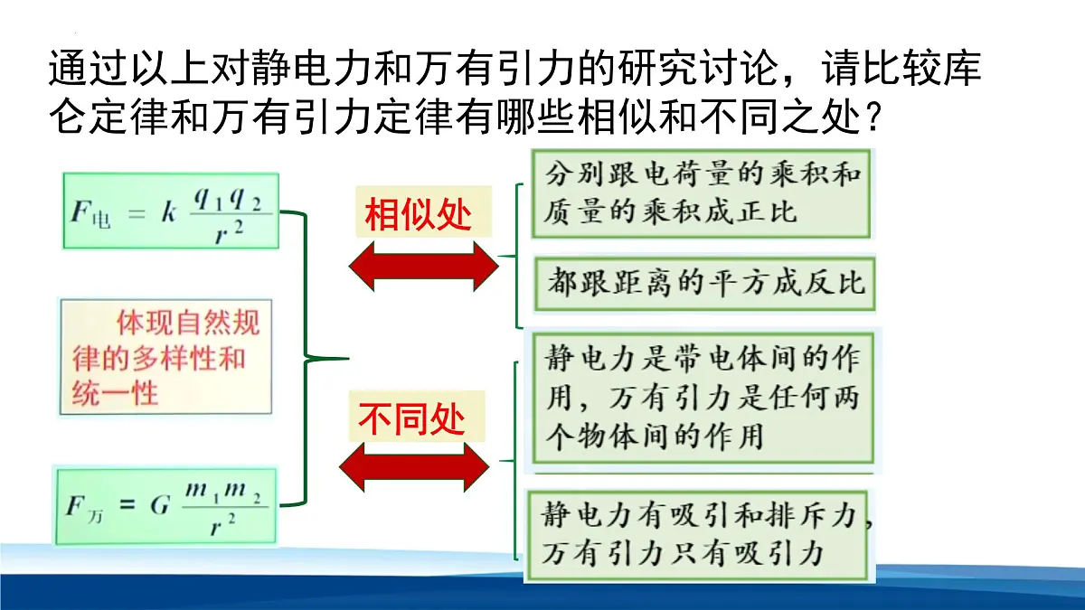人教版高中物理必修三 9-2课件：库仑定律的应用第8页
