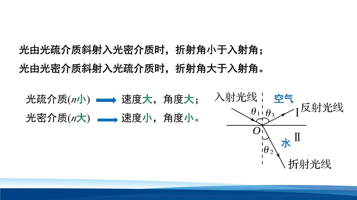 人教版高中物理选择性必修一  4-2全反射-课件第7页