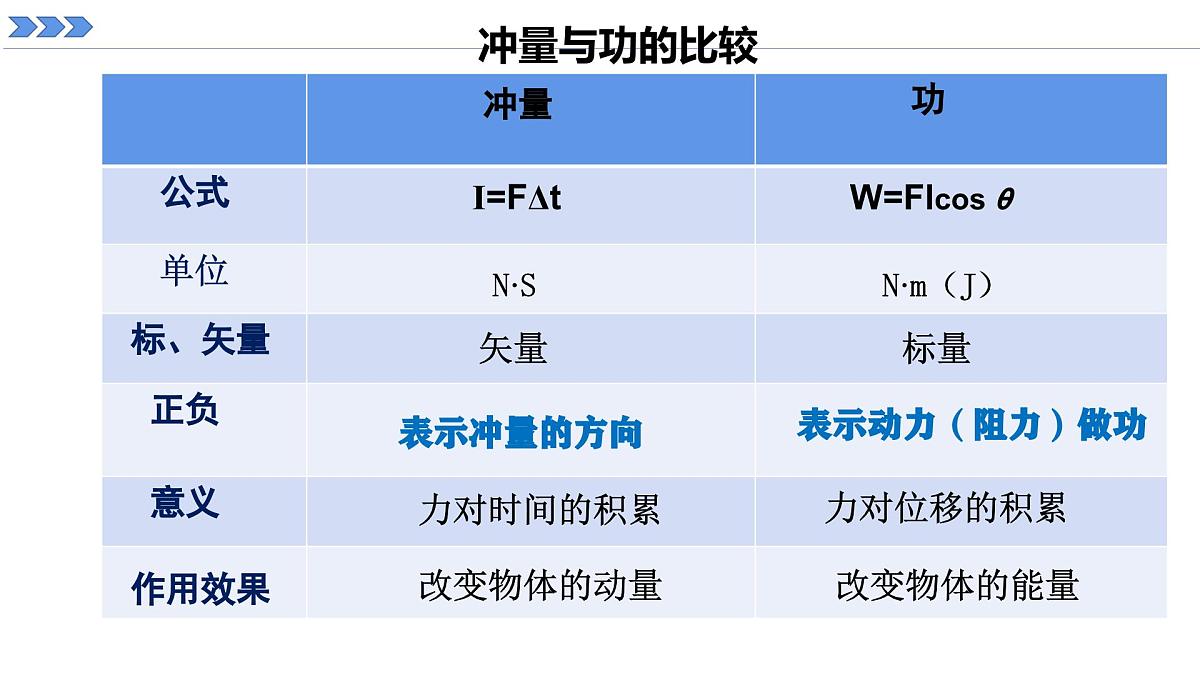 人教版高中物理选择性必修一 1-2《动量定理》课件第6页