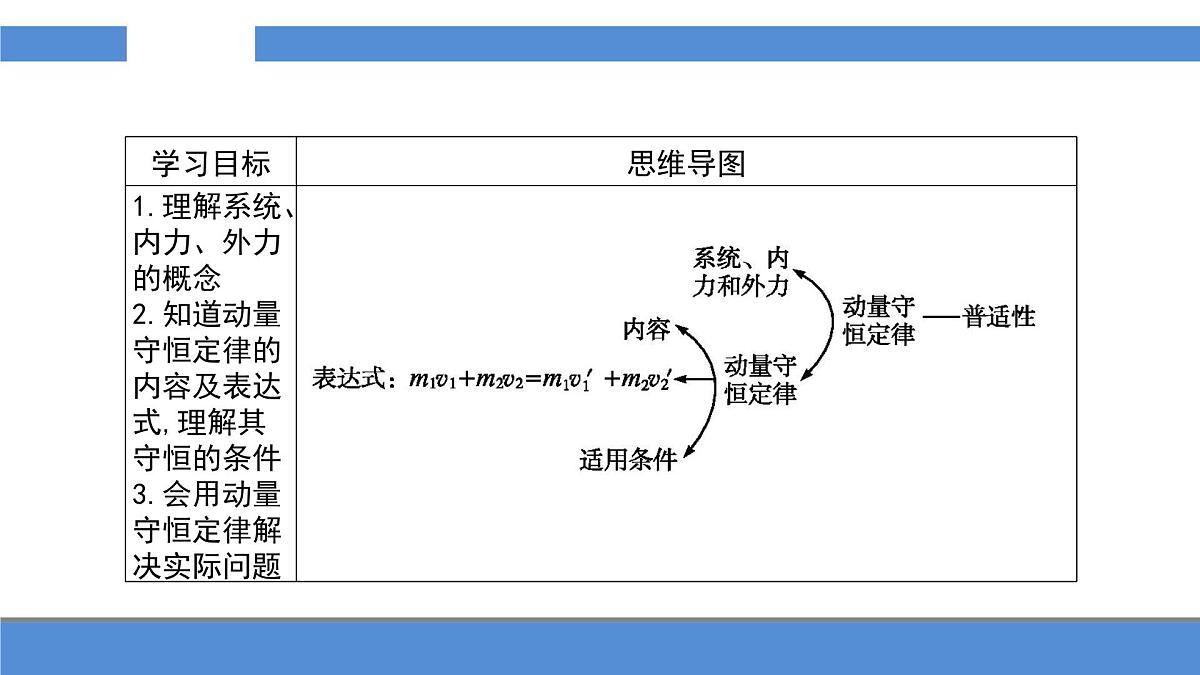 人教版高中物理选择性必修一 1-3《动量守恒定律》-课件第2页