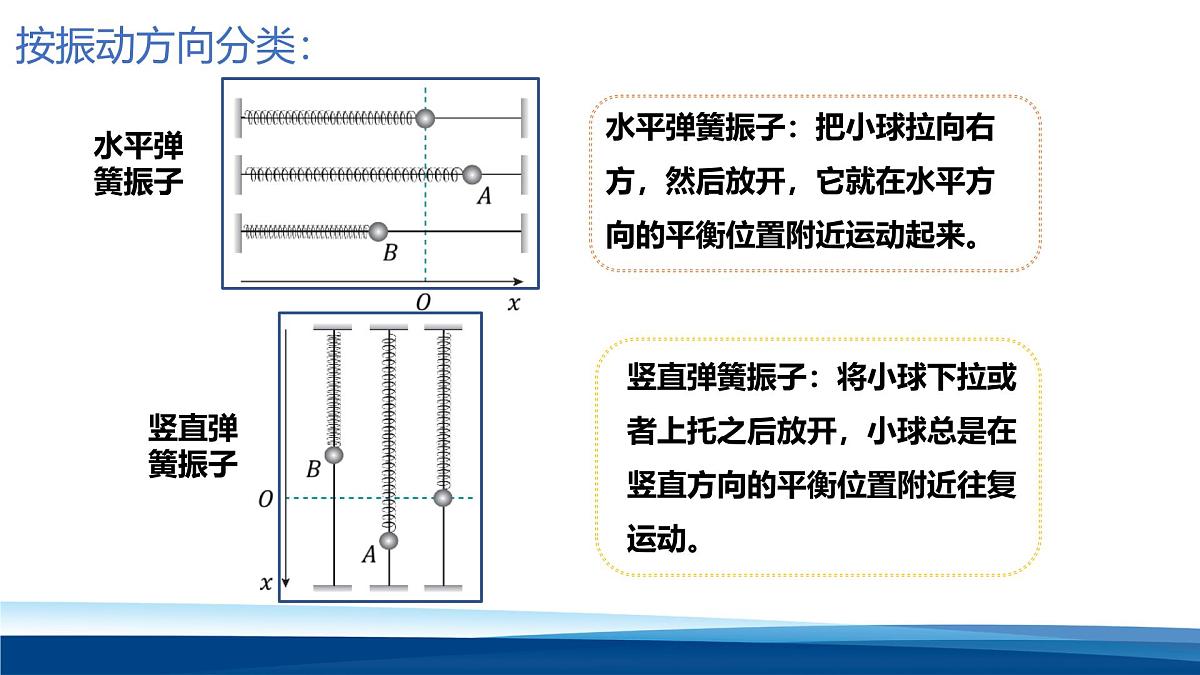 人教版高中物理选择性必修一 2-1简谐运动- 课件第6页