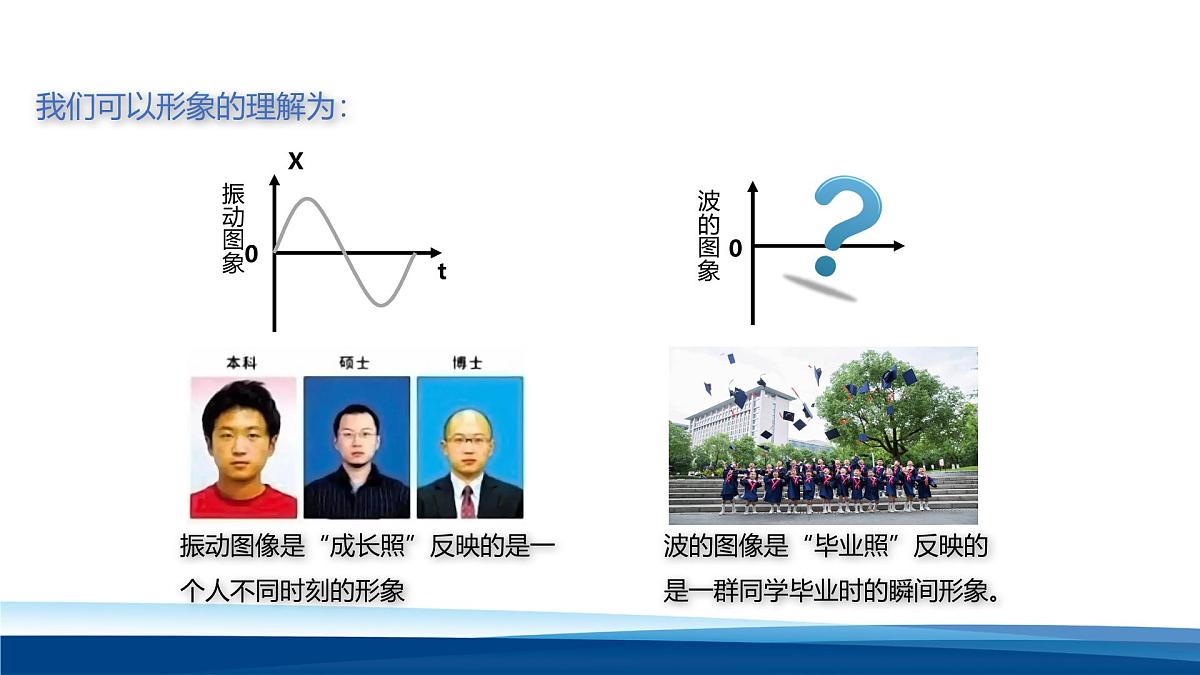 人教版高中物理选择性必修一 3-2波的描述-课件第5页