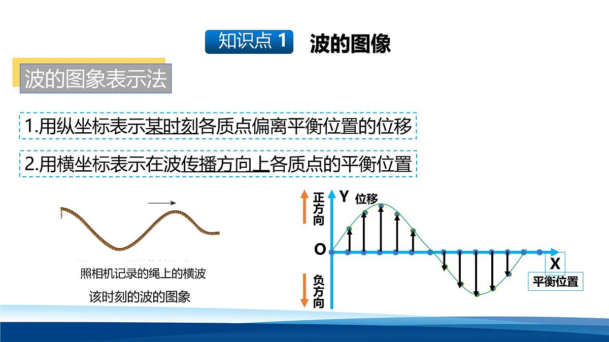 人教版高中物理选择性必修一 3-2波的描述-课件第6页