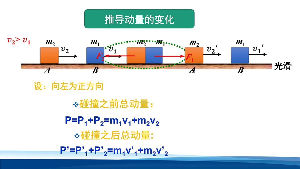 人教版高中物理选择性必修一课件：1-3 动量守恒定律第一课时第7页