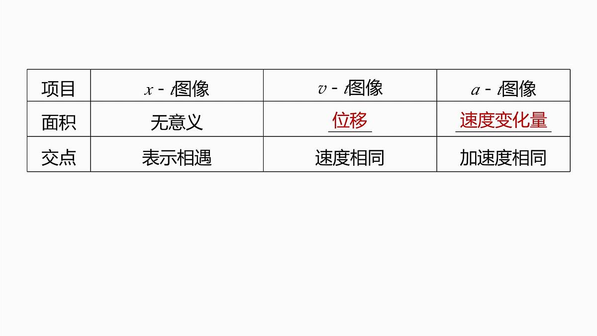 第一章　第4课时　专题强化：运动学图像问题第5页