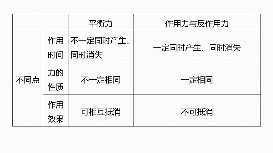 第二章　第8课时　牛顿第三定律　共点力的平衡第5页