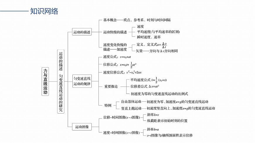 第三章　阶段复习(一)　力与直线运动第2页