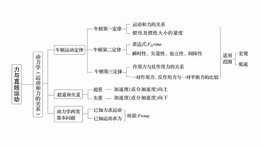 第三章　阶段复习(一)　力与直线运动第4页