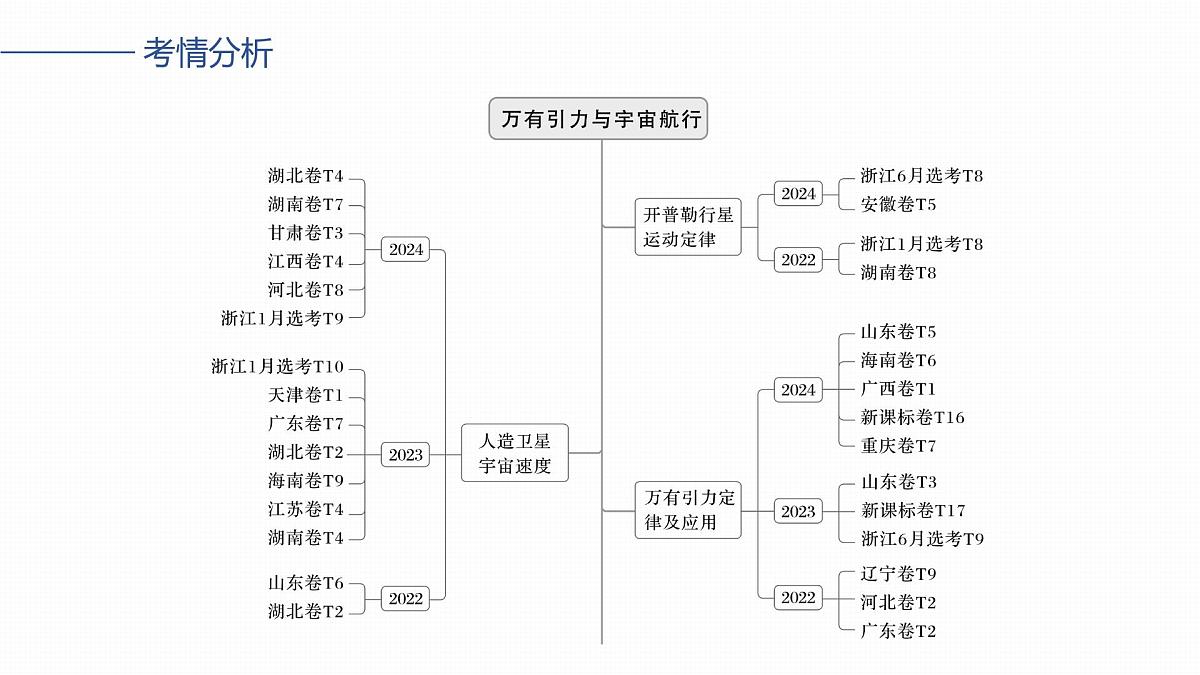 第五章　第23课时　万有引力定律及应用第2页
